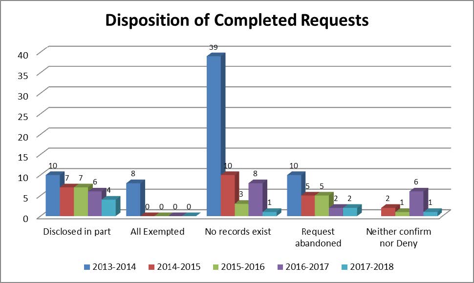 Table: Disposition of Completed Requests - Long description follows