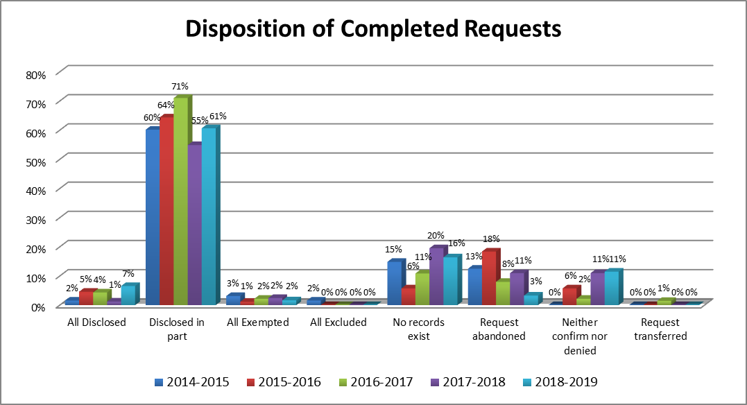 Table: Disposition of Completed Requests - Long description follows