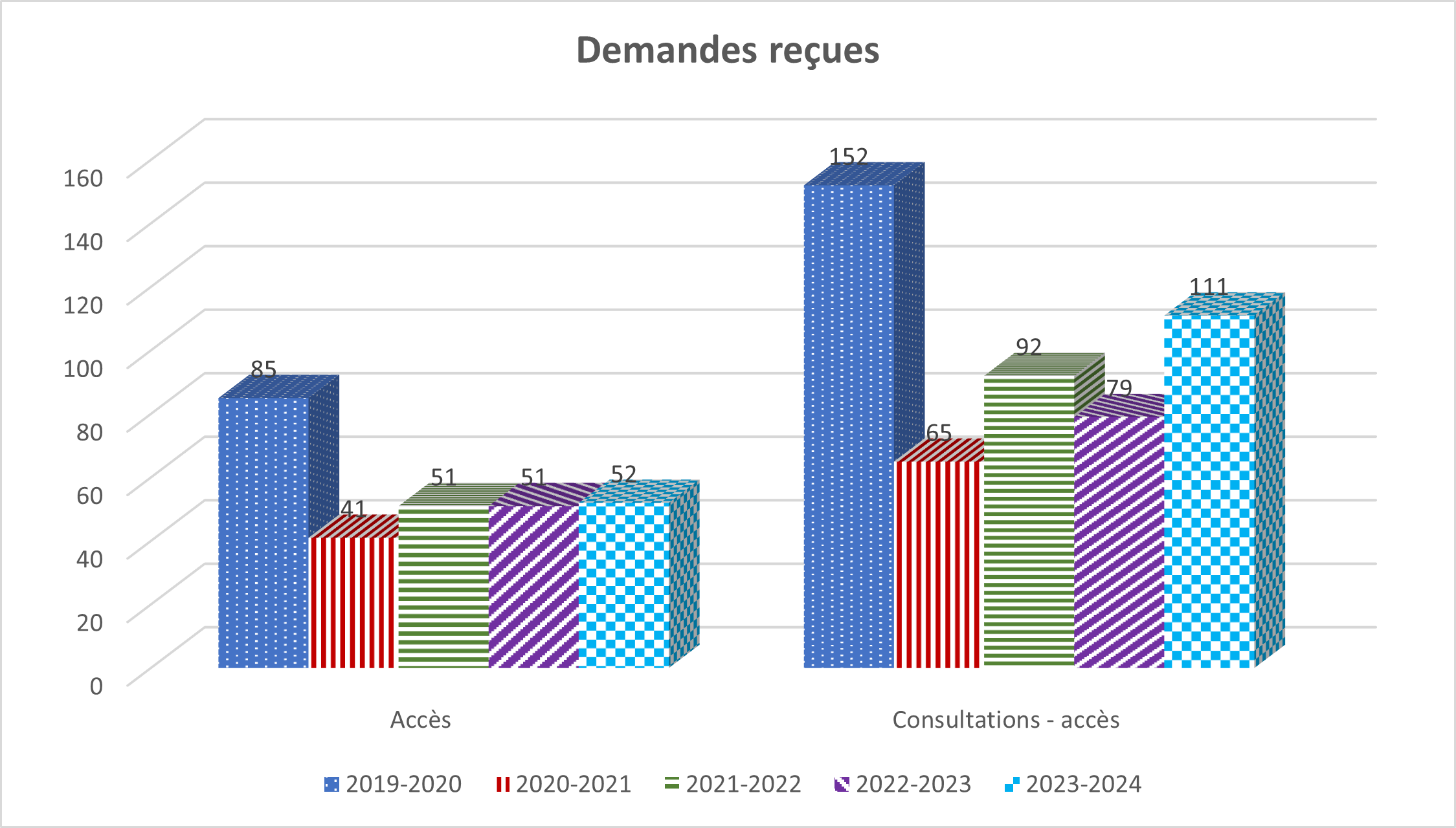 Tableau : Demandes reçues - Description détaillée suit