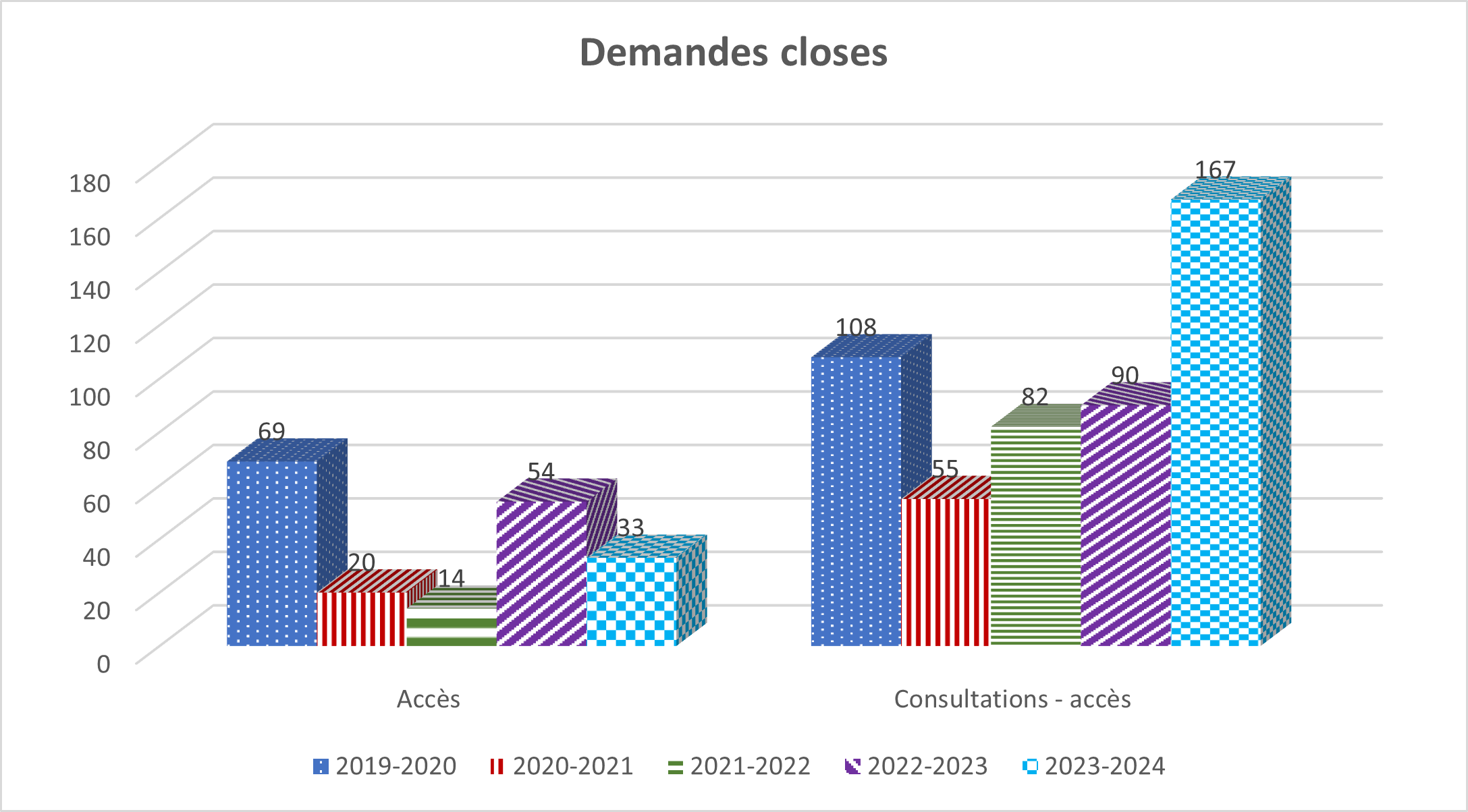 Tableau : Demandes closes
            - Description détaillée suit