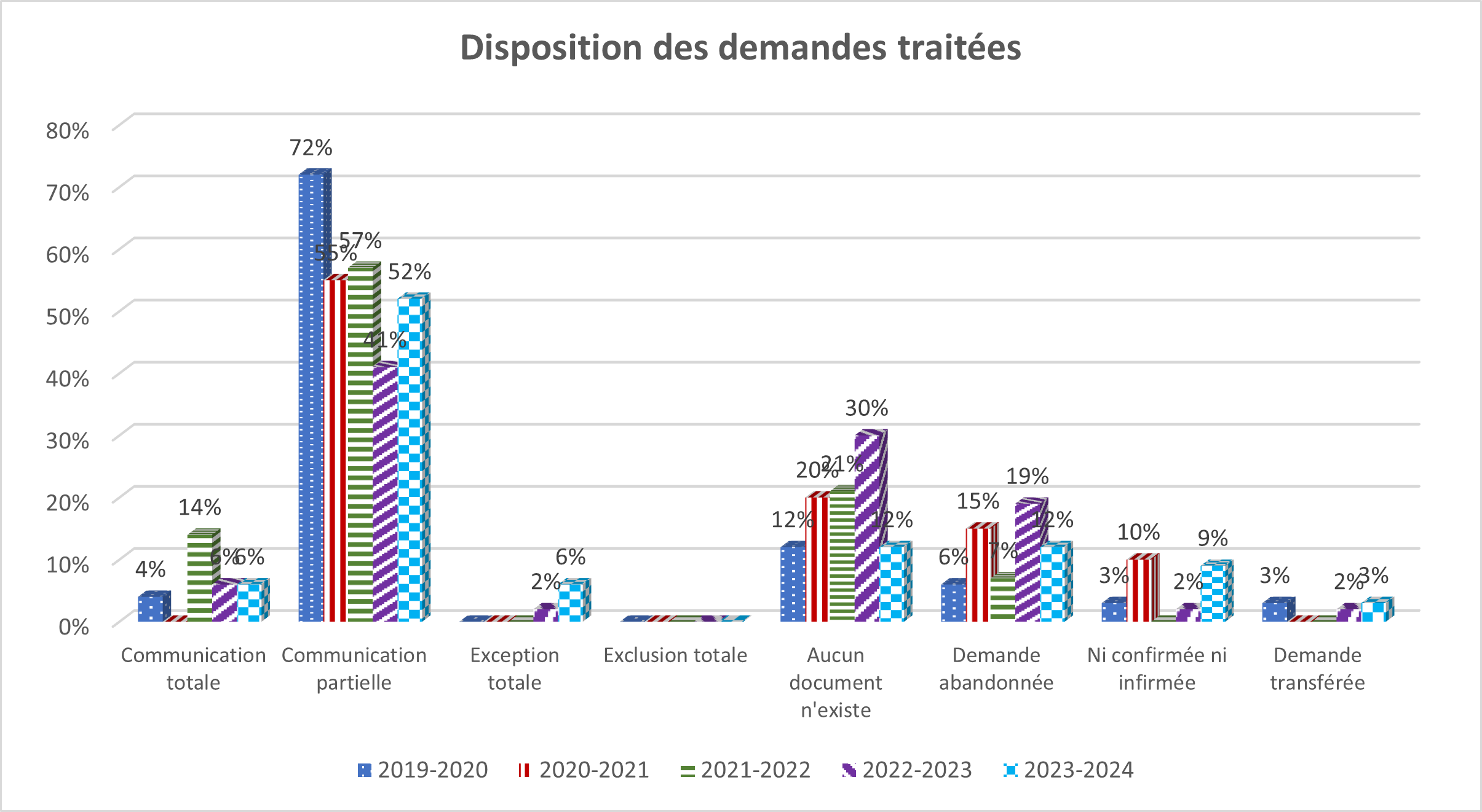 Tableau : Règlement des demandes traitées - Description détaillée suit