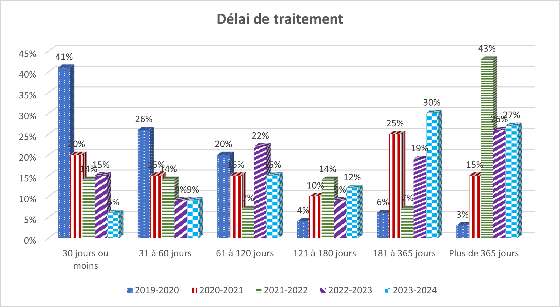 Tableau : Délai de traitement
            - Description détaillée suit