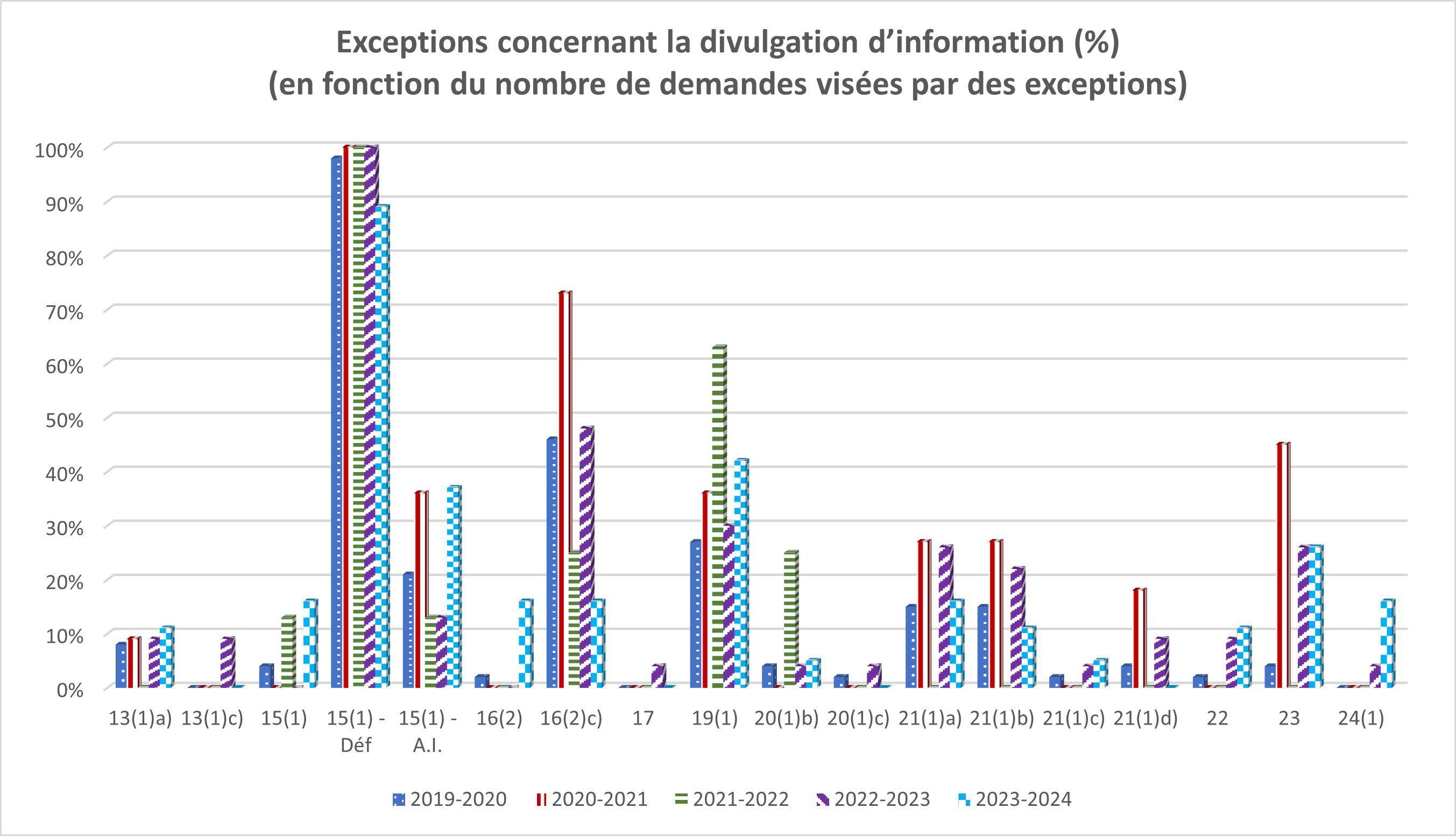 Tableau: Exceptions appliquées (pourcentage) - Description détaillée suit