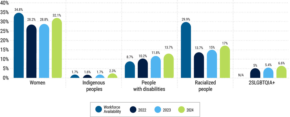 Workforce demographics at CSE from 2022 to 2024 - long description immediately follows