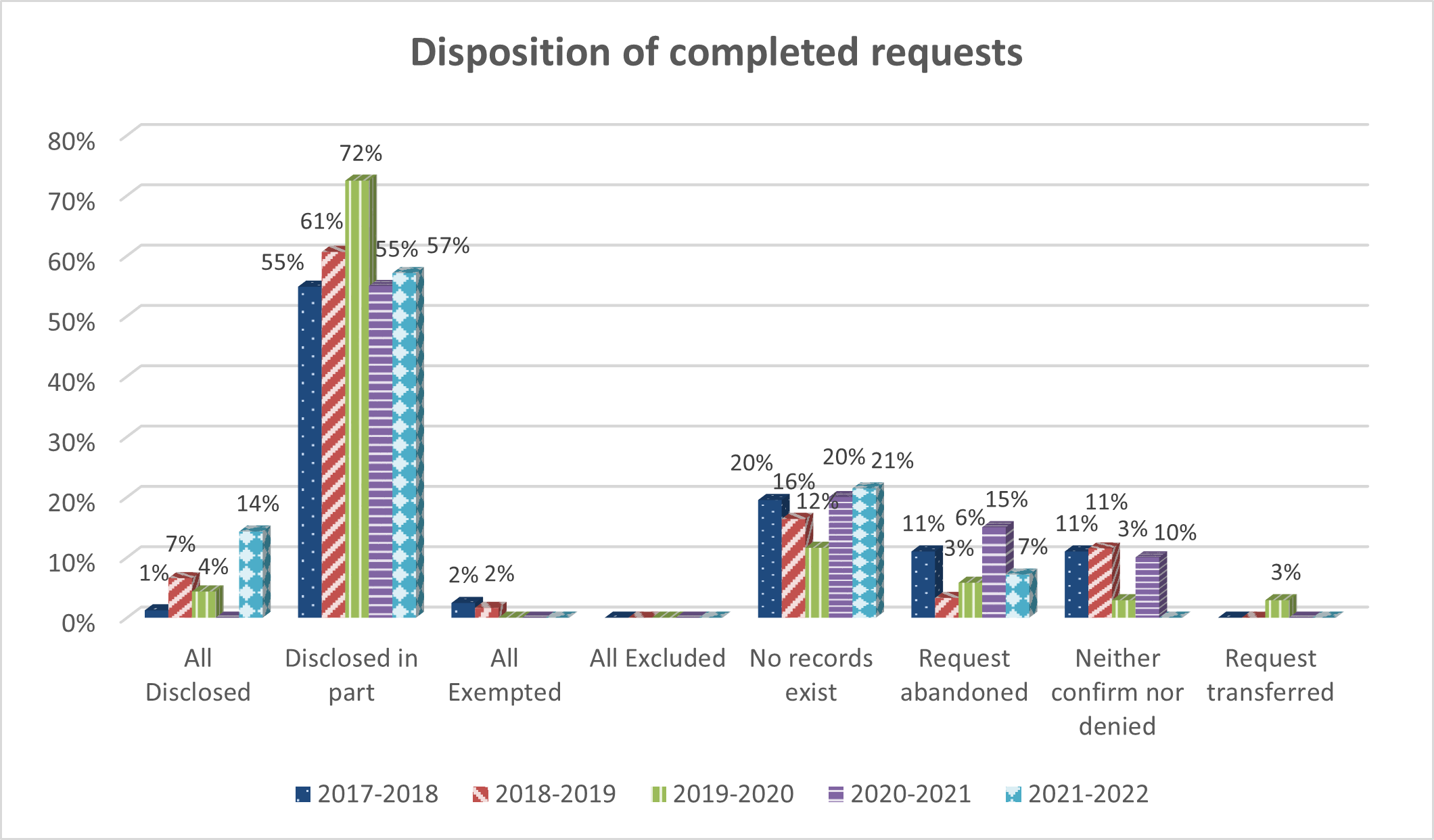 Table: Disposition of completed requests - Long description follows