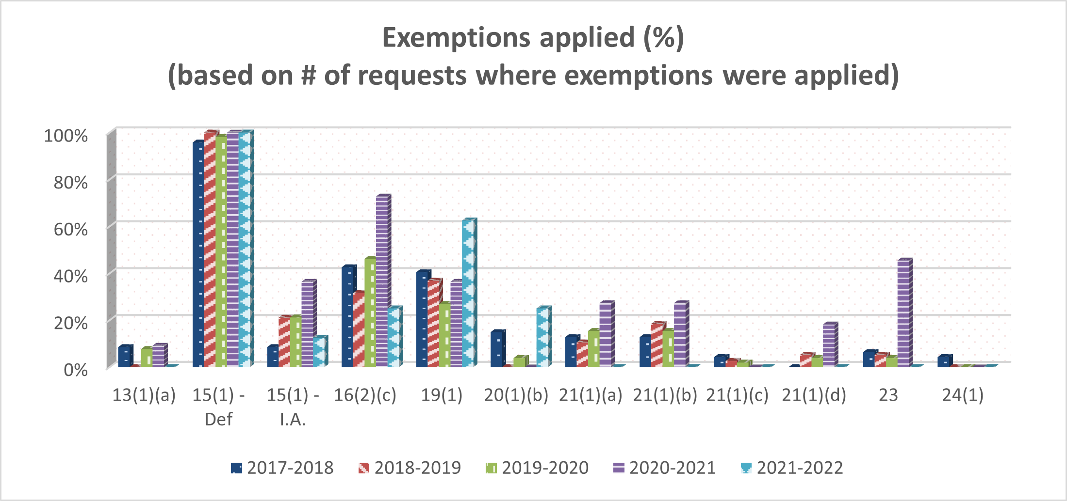 Table: Exemptions Applied (%) - Long description follows