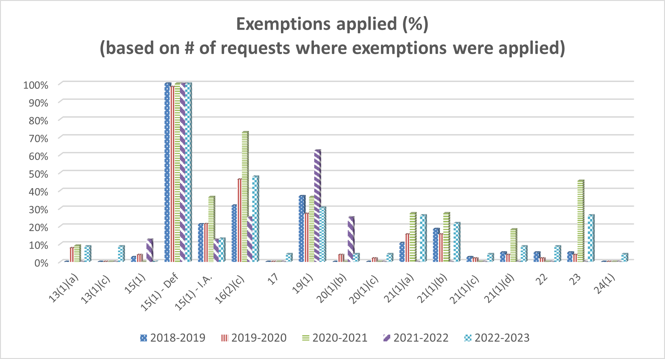 Table: Exemptions Applied (%) - Long description follows