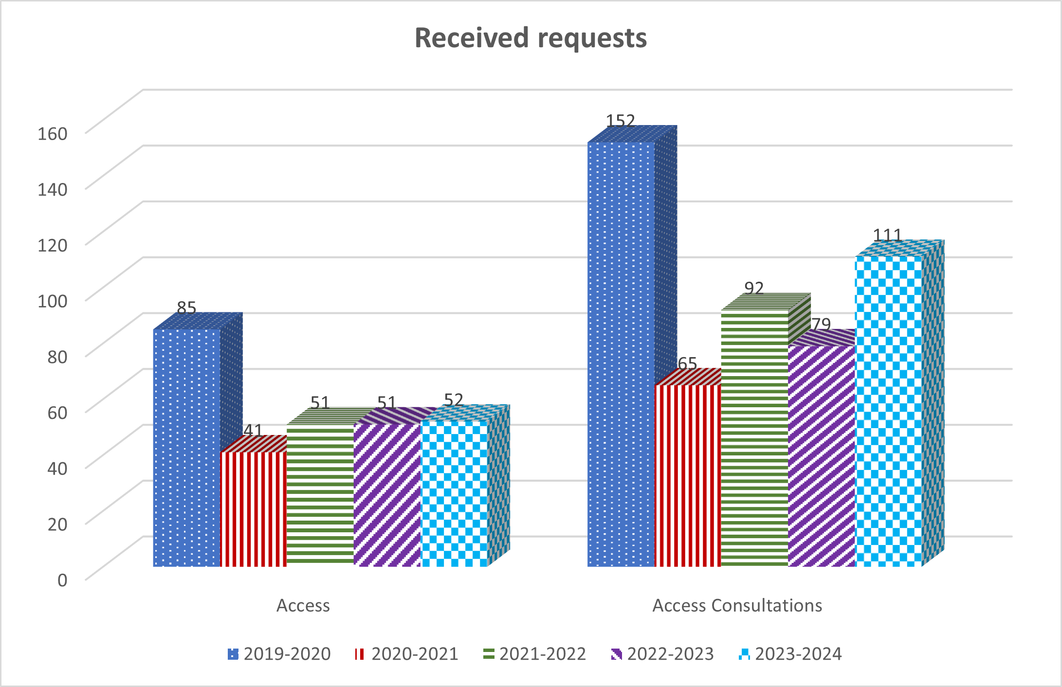 Table: Received Requests - Long description follows