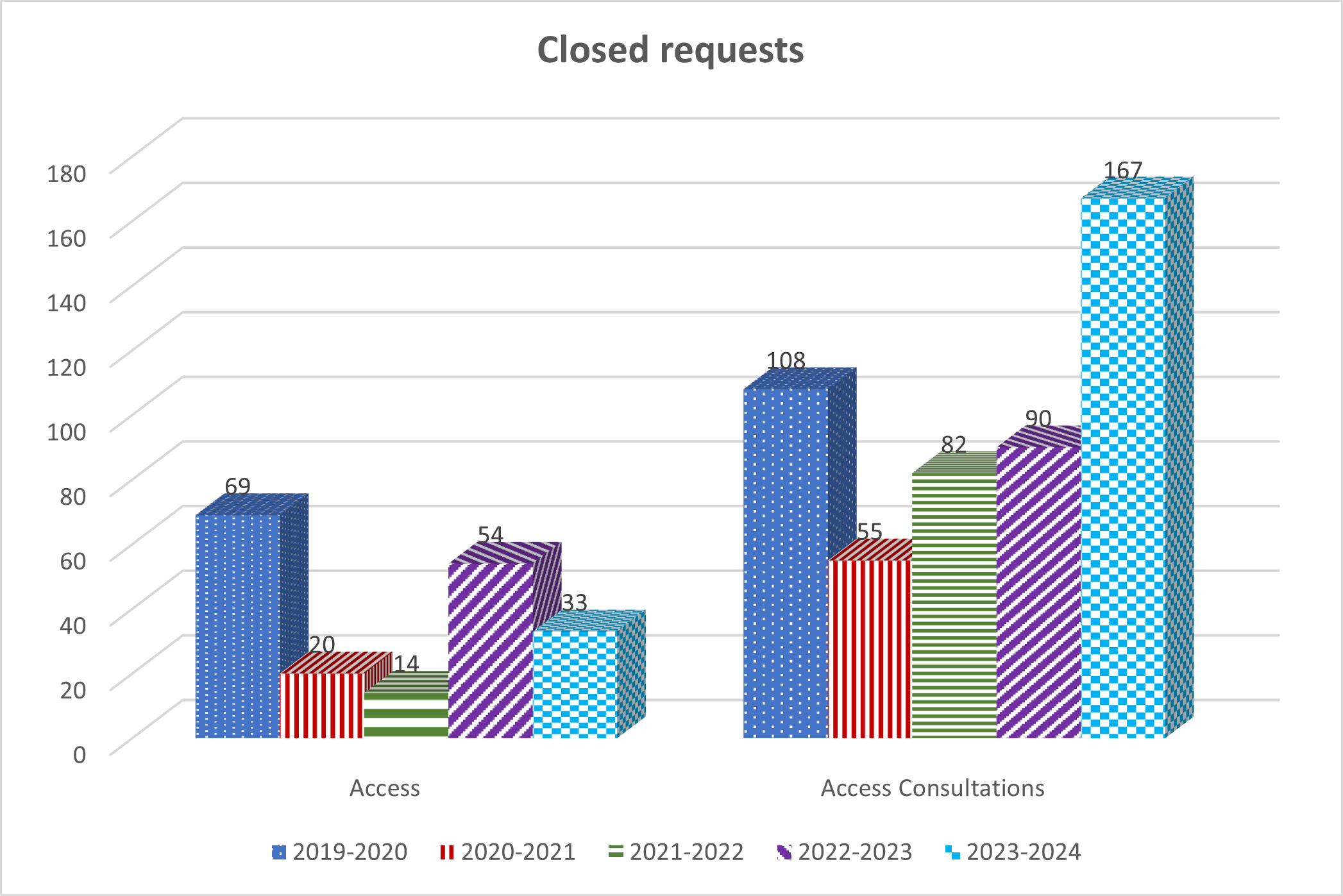 Table: Closed requests - Long description follows