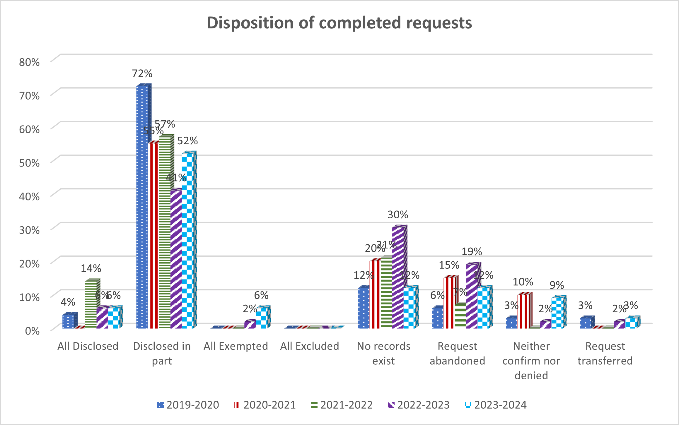 Table: Disposition of completed requests - Long description follows