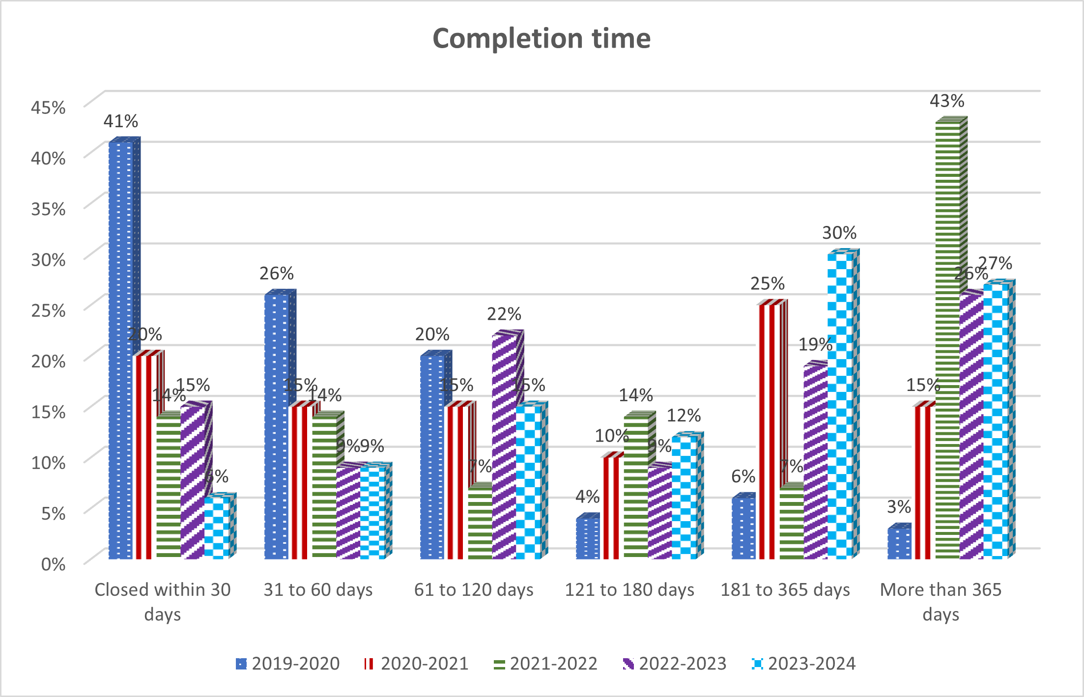 Table: Completion Time - Long description follows