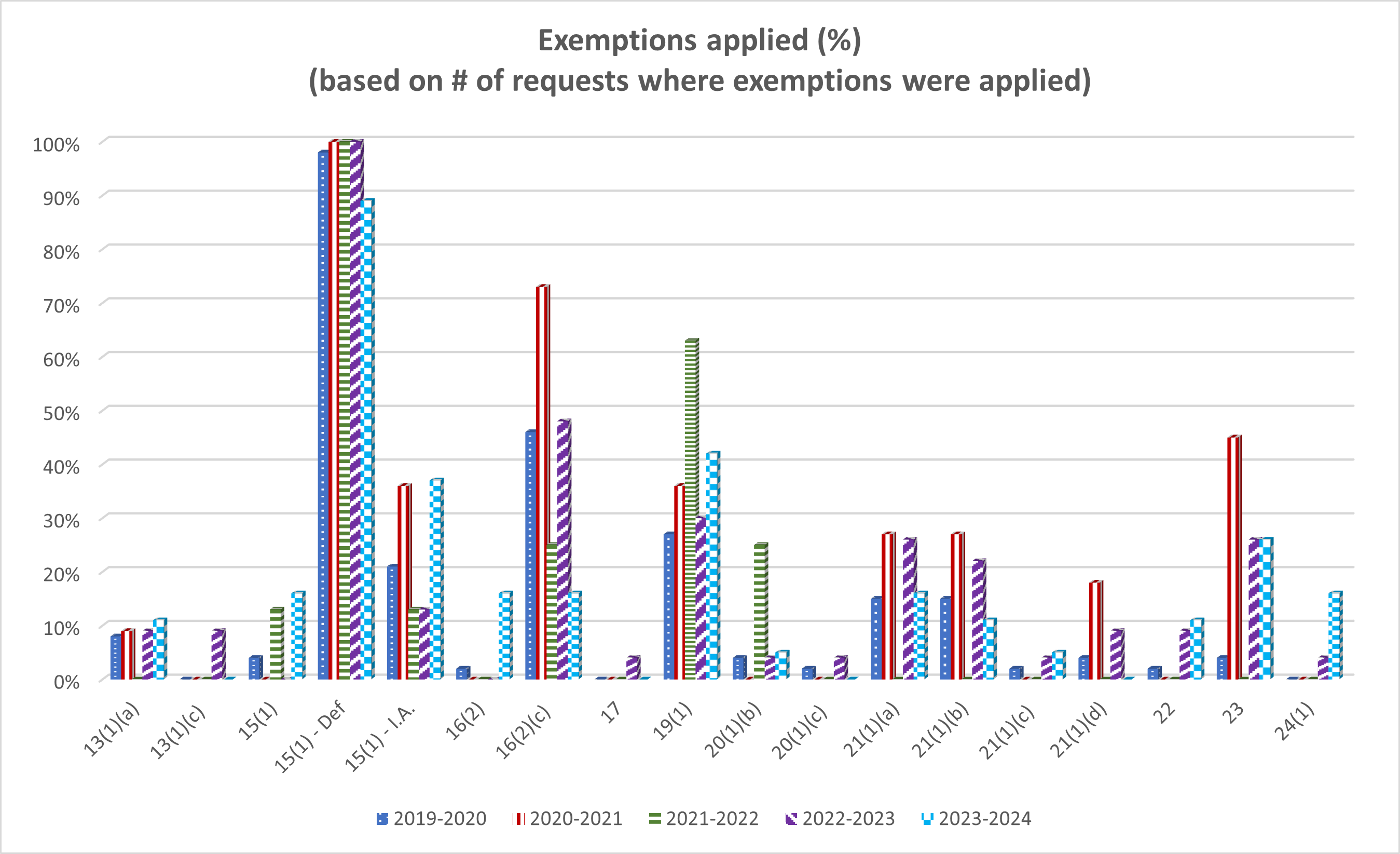 Table: Exemptions Applied (%) - Long description follows