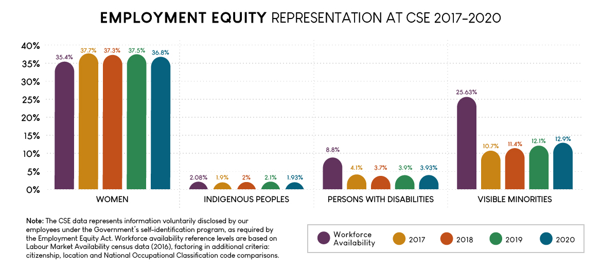 Bar chart comparing CSE’s Employment Equity statistics over the last four years with workforce availability.