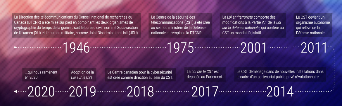 Dates clés et chiffres importants dans l’histoire du CST - Description détaillé suit